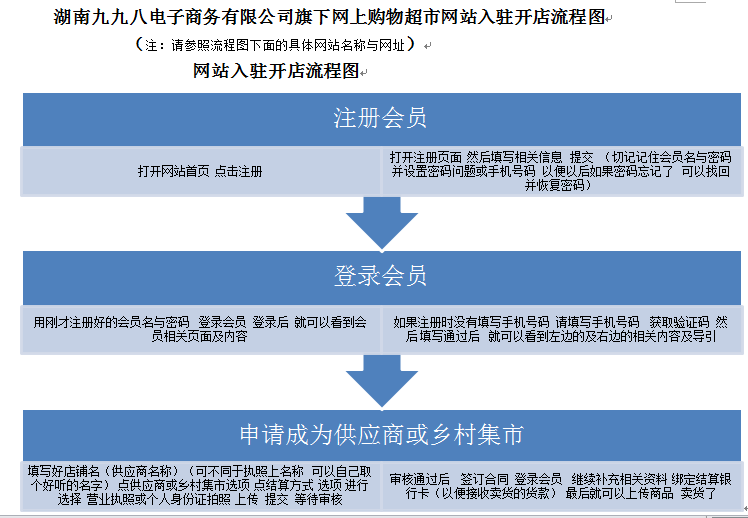 1613450101145.png 旗下网上购物超市入驻流程图.png